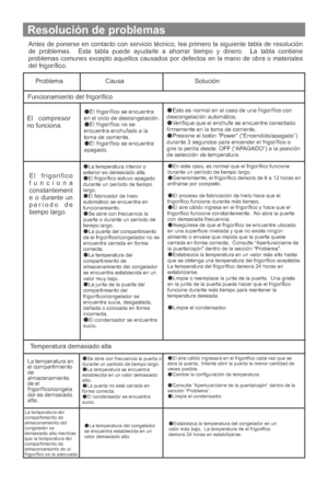 Page 110ProblemaCausa Solución
Funcionamiento del frigorífico
El compresor
no funciona.
El frigorífico se encuentra
en el ciclo de descongelación.
El frigorífico no se
encuentra enchufado a la
toma de corriente.
El frigorífico se encuentra
apagado.Esto es normal en el caso de una frigorífico con
descongelación automático.
Verifique que el enchufe se encuentre conectado
firmemente en la toma de corriente.
Presione el botón “Power” (“Encendido/apagado”)
durante 3 segundos para encender el frigorífico o
gire la...