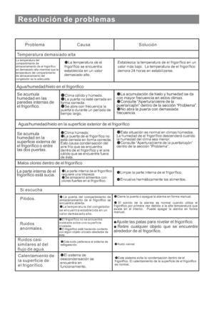 Page 111Problema Causa Solución
Temperatura demasiado alta
La temperatura del
compartimiento de
almacenamiento de el frigorífico
es demasiado alta mientras que la
temperatura del compartimiento
de almacenamiento del
congelador es la adecuada.La temperatura de el
frigorífico se encuentra
establecida en un valor
demasiado alto.Establezca la temperatura de el frigorífico en un
valor más bajo. La temperatura de el frigorífico
demora 24 horas en estabilizarse.
Agua/humedad/hielo en el frigorífico
Se acumula
humedad...