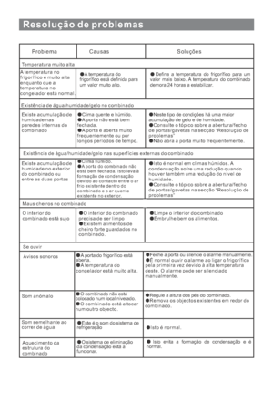 Page 133Resolução de problemas
Problema Causas Soluções
Temperatura muito alta
A temperatura no
frigorífico é muito alta
enquanto que a
temperatura no
congelador está normal.
A temperatura do
frigorífico está definida para
um valor muito alto.Defina a temperatura do frigorífico para um
valor mais baixo. A temperatura do combinado
demora 24 horas a estabilizar.
Existência de água/humidade/gelo no combinado
Existe acumulação de
humidade nas
paredes internas do
combinado
Clima quente e húmido.
A porta não está bem...