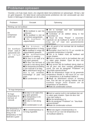 Page 154Problemen oplossen
Voordat u om hulp roept, leest u de volgende tabel met problemen en oplossingen. Dit kan u tijd
en geld besparen. De tabel bevat veelvoorkomende problemen die niet veroorzaakt zijn door
fouten in fabricage of materiaal van de koelkast.
ProbleemOorzaak Oplossing
Werking van de koelkast
De
compressor
werkt niet
De koelkast is aan het
ontdooien.
De koelkast is niet op
het lichtnet aangesloten.
De koelkast is
uitgeschakeld.Dit is normaal voor een automatisch
ontdooiende koelkast....