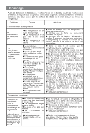 Page 66Dépannage
Avant de demander de lassistance, veuillez dabord lire le tableau suivant de résolution des
problèmes. Cela peut vous épargner du temps et de largent. Le tableau contient les problèmes
communs, sauf ceux causés par des défauts de pièces ou de main dœuvre au niveau du
réfrigérateur.
ProblèmesCauses Solutions
Fonctionnement du réfrigérateur
Le
compresseur
ne fonctionne
pas
Le réfrigérateur est en
cycle de dégivrage.
Le réfrigérateur nest
pas relié à une prise
secteur.
Le réfrigérateur est...