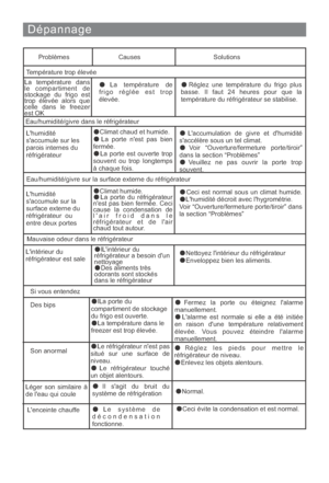 Page 67Dépannage
Problèmes Causes Solutions
Température trop élevée
La température dans
le compartiment de
stockage du frigo est
trop élevée alors que
celle dans le freezer
est OK
La température de
frigo réglée est trop
élevée.Réglez une température du frigo plus
basse. Il faut 24 heures pour que la
température du réfrigérateur se stabilise.
Eau/humidité/givre dans le réfrigérateur
Climat chaud et humide.
La porte nest pas bien
fermée.
La porte est ouverte trop
souvent ou trop longtemps
à chaque...