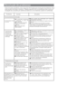 Page 132Resolução de problemas
Antes de pedir assistência, leia a seguinte informação para resolução de problemas. Esta
pode poupar-lhe tempo e dinheiro. A tabela seguinte inclui os problemas mais comuns à
excepção dos causados por defeitos de fabrico ou nos materiais usados no combinado.
ProblemaCausas Soluções
Funcionamento do combinado
O compressor não
funciona
O combinado encontra-se
a efectuar o ciclo de
descongelação.
O combinado está
DESLIGADO.
O combinado não está
ligado a uma tomada
eléctrica.
Isto é...