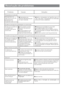 Page 133Resolução de problemas
Problema Causas Soluções
Temperatura muito alta
A temperatura no
frigorífico é muito alta
enquanto que a
temperatura no
congelador está normal.
A temperatura do
frigorífico está definida para
um valor muito alto.Defina a temperatura do frigorífico para um
valor mais baixo. A temperatura do combinado
demora 24 horas a estabilizar.
Existência de água/humidade/gelo no combinado
Existe acumulação de
humidade nas
paredes internas do
combinado
Clima quente e húmido.
A porta não está bem...