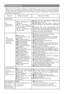 Page 44Problemlösung
Bitte lesen Sie die folgende Tabelle zur Problemlösung, bevor Sie sich an den Kundendienst
wenden. Dies kann Ihnen Zeit und Geld sparen. In der Tabelle finden Sie allgemeine Probleme
und deren Lösungen; ausgenommen sind Probleme, die durch Herstellungs- und Materialfehler
verursacht werden können.
ProblemsMögliche Ursachen Lösungsvorschläge
Kühlbetrieb
Der
Kompressor
arbeitet nicht.
Der Kühlschrank taut
gerade ab.
Der Kühlschrank ist
nicht an eine Steckdose
angeschlossen.
Der Kühlschrank...