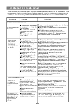 Page 132Resolução de problemas
Antes de pedir assistência, leia a seguinte informação para resolução de problemas. Esta
pode poupar-lhe tempo e dinheiro. A tabela seguinte inclui os problemas mais comuns à
excepção dos causados por defeitos de fabrico ou nos materiais usados no combinado.
ProblemaCausas Soluções
Funcionamento do combinado
O compressor não
funciona
O combinado encontra-se
a efectuar o ciclo de
descongelação.
O combinado está
DESLIGADO.
O combinado não está
ligado a uma tomada
eléctrica.
Isto é...