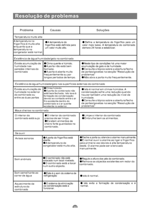 Page 133Resolução de problemas
Problema Causas Soluções
Temperatura muito alta
A temperatura no
frigorífico é muito alta
enquanto que a
temperatura no
congelador está normal.
A temperatura do
frigorífico está definida para
um valor muito alto.Defina a temperatura do frigorífico para um
valor mais baixo. A temperatura do combinado
demora 24 horas a estabilizar.
Existência de água/humidade/gelo no combinado
Existe acumulação de
humidade nas
paredes internas do
combinado
Clima quente e húmido.
A porta não está bem...