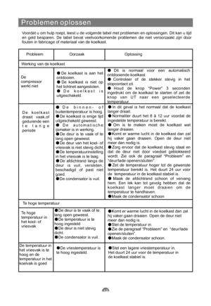 Page 154Problemen oplossen
Voordat u om hulp roept, leest u de volgende tabel met problemen en oplossingen. Dit kan u tijd
en geld besparen. De tabel bevat veelvoorkomende problemen die niet veroorzaakt zijn door
fouten in fabricage of materiaal van de koelkast.
ProbleemOorzaak Oplossing
Werking van de koelkast
De
compressor
werkt niet
De koelkast is aan het
ontdooien.
De koelkast is niet op
het lichtnet aangesloten.
De koelkast is
uitgeschakeld.Dit is normaal voor een automatisch
ontdooiende koelkast....