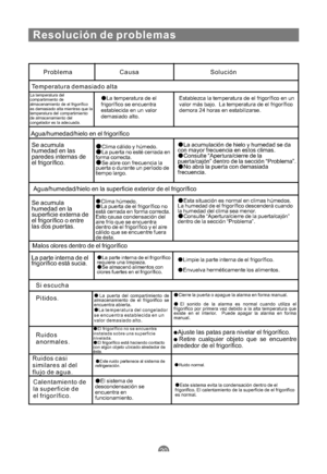 Page 111Problema Causa Solución
Temperatura demasiado alta
La temperatura del
compartimiento de
almacenamiento de el frigorífico
es demasiado alta mientras que la
temperatura del compartimiento
de almacenamiento del
congelador es la adecuada.La temperatura de el
frigorífico se encuentra
establecida en un valor
demasiado alto.Establezca la temperatura de el frigorífico en un
valor más bajo. La temperatura de el frigorífico
demora 24 horas en estabilizarse.
Agua/humedad/hielo en el frigorífico
Se acumula
humedad...