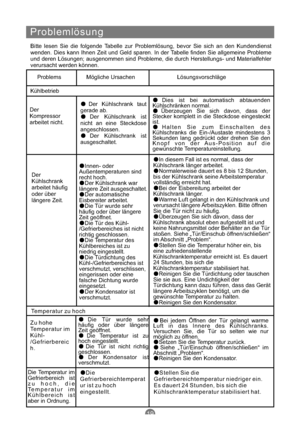 Page 44Problemlösung
Bitte lesen Sie die folgende Tabelle zur Problemlösung, bevor Sie sich an den Kundendienst
wenden. Dies kann Ihnen Zeit und Geld sparen. In der Tabelle finden Sie allgemeine Probleme
und deren Lösungen; ausgenommen sind Probleme, die durch Herstellungs- und Materialfehler
verursacht werden können.
ProblemsMögliche Ursachen Lösungsvorschläge
Kühlbetrieb
Der
Kompressor
arbeitet nicht.
Der Kühlschrank taut
gerade ab.
Der Kühlschrank ist
nicht an eine Steckdose
angeschlossen.
Der Kühlschrank...