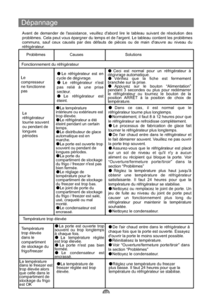 Page 66Dépannage
Avant de demander de lassistance, veuillez dabord lire le tableau suivant de résolution des
problèmes. Cela peut vous épargner du temps et de largent. Le tableau contient les problèmes
communs, sauf ceux causés par des défauts de pièces ou de main dœuvre au niveau du
réfrigérateur.
ProblèmesCauses Solutions
Fonctionnement du réfrigérateur
Le
compresseur
ne fonctionne
pas
Le réfrigérateur est en
cycle de dégivrage.
Le réfrigérateur nest
pas relié à une prise
secteur.
Le réfrigérateur est...