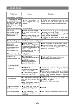 Page 67Dépannage
Problèmes Causes Solutions
Température trop élevée
La température dans
le compartiment de
stockage du frigo est
trop élevée alors que
celle dans le freezer
est OK
La température de
frigo réglée est trop
élevée.Réglez une température du frigo plus
basse. Il faut 24 heures pour que la
température du réfrigérateur se stabilise.
Eau/humidité/givre dans le réfrigérateur
Climat chaud et humide.
La porte nest pas bien
fermée.
La porte est ouverte trop
souvent ou trop longtemps
à chaque...