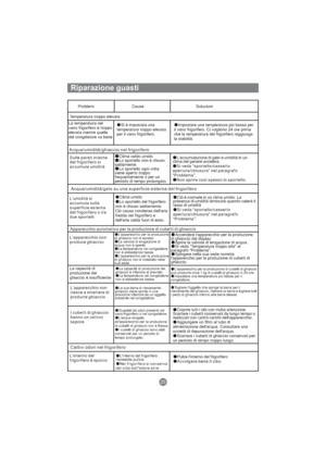 Page 112Riparazione guasti
Problemi Cause Soluzioni
Temperatura troppo elevata
La temperatura nel
vano frigorifero è troppo
elevata mentre quella
del congelatore va bene
Si è impostata una
temperatura troppo elevata
per il vano frigorifero.Impostare una temperatura più bassa per
il vano frigorifero. Ci vogliono 24 ore prima
che la temperatura del frigorifero raggiunga
la stabilità.
Acqua/umidità/ghiaccio nel frigorifero
Sulle pareti interne
del frigorifero si
accumula umiditàClima caldo umido
Lo sportello non è...