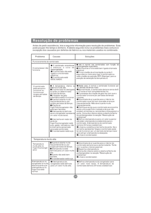 Page 165Resolução de problemas
Antes de pedir assistência, leia a seguinte informação para resolução de problemas. Esta
pode poupar-lhe tempo e dinheiro. A tabela seguinte inclui os problemas mais comuns à
excepção dos causados por defeitos de fabrico ou nos materiais usados no combinado.
ProblemaCausas Soluções
Funcionamento do combinado
O compressor não
funciona
O combinado encontra-se
a efectuar o ciclo de
descongelação.
O combinado está
DESLIGADO.
O combinado não está
ligado a uma tomada
eléctrica.
Isto é...