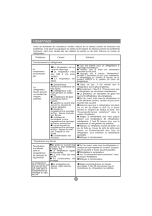 Page 83Dépannage
Avant de demander de l'assistance, veuillez d'abord lire le tableau suivant de résolution des
problèmes. Cela peut vous épargner du temps et de l'argent. Le tableau contient les problèmes
communs, sauf ceux causés par des défauts de pièces ou de main d'œuvre au niveau du
réfrigérateur.
ProblèmesCauses Solutions
Fonctionnement du réfrigérateur
Le
compresseur
ne fonctionne
pas
Le réfrigérateur est en
cycle de dégivrage.
Le réfrigérateur n'est
pas relié à une prise
secteur.
Le...