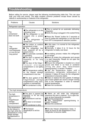 Page 28Troubleshooting
Before calling for service, please read the following troubleshooting table first. This can save
both your time and money. The table contains common problems except those caused by
defects in workmanship or material of the refrigerator.
ProblemsCauses Solutions
Refrigerator operation
The
compressor
does not work
The refrigerator is in the
defrosting cycle.
The refrigerator is not
plugged into a power
outlet.
The refrigerator is
turned OFF.This is normal for an automatic defrosting...