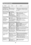 Page 112Riparazione guasti
Problemi Cause Soluzioni
Temperatura troppo elevata
La temperatura nel
vano frigorifero è troppo
elevata mentre quella
del congelatore va bene
Si è impostata una
temperatura troppo elevata
per il vano frigorifero.Impostare una temperatura più bassa per
il vano frigorifero. Ci vogliono 24 ore prima
che la temperatura del frigorifero raggiunga
la stabilità.
Acqua/umidità/ghiaccio nel frigorifero
Sulle pareti interne
del frigorifero si
accumula umiditàClima caldo umido
Lo sportello non è...