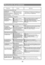 Page 139Problema Causa Solución
Temperatura demasiado alta
La temperatura del
compartimiento de
almacenamiento de el frigorífico
es demasiado alta mientras que la
temperatura del compartimiento
de almacenamiento del
congelador es la adecuada.La temperatura de el
frigorífico se encuentra
establecida en un valor
demasiado alto.Establezca la temperatura de el frigorífico en un
valor más bajo. La temperatura de el frigorífico
demora 24 horas en estabilizarse.
Agua/humedad/hielo en el frigorífico
Se acumula
humedad...