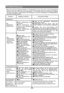 Page 56Problemlösung
Bitte lesen Sie die folgende Tabelle zur Problemlösung, bevor Sie sich an den Kundendienst
wenden. Dies kann Ihnen Zeit und Geld sparen. In der Tabelle finden Sie allgemeine Probleme
und deren Lösungen; ausgenommen sind Probleme, die durch Herstellungs- und Materialfehler
verursacht werden können.
ProblemsMögliche Ursachen Lösungsvorschläge
Kühlbetrieb
Der
Kompressor
arbeitet nicht.
Der Kühlschrank taut
gerade ab.
Der Kühlschrank ist
nicht an eine Steckdose
angeschlossen.
Der Kühlschrank...