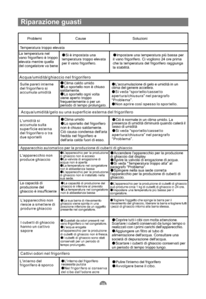 Page 112Riparazione guasti
Problemi Cause Soluzioni
Temperatura troppo elevata
La temperatura nel
vano frigorifero è troppo
elevata mentre quella
del congelatore va bene
Si è impostata una
temperatura troppo elevata
per il vano frigorifero.Impostare una temperatura più bassa per
il vano frigorifero. Ci vogliono 24 ore prima
che la temperatura del frigorifero raggiunga
la stabilità.
Acqua/umidità/ghiaccio nel frigorifero
Sulle pareti interne
del frigorifero si
accumula umiditàClima caldo umido
Lo sportello non è...