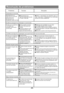 Page 166Resolução de problemas
Problema Causas Soluções
Temperatura muito alta
A temperatura no
frigorífico é muito alta
enquanto que a
temperatura no
congelador está normal.
A temperatura do
frigorífico está definida para
um valor muito alto.Defina a temperatura do frigorífico para um
valor mais baixo. A temperatura do combinado
demora 24 horas a estabilizar.
Existência de água/humidade/gelo no combinado
Existe acumulação de
humidade nas
paredes internas do
combinado
Clima quente e húmido.
A porta não está bem...