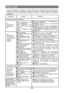 Page 83Dépannage
Avant de demander de lassistance, veuillez dabord lire le tableau suivant de résolution des
problèmes. Cela peut vous épargner du temps et de largent. Le tableau contient les problèmes
communs, sauf ceux causés par des défauts de pièces ou de main dœuvre au niveau du
réfrigérateur.
ProblèmesCauses Solutions
Fonctionnement du réfrigérateur
Le
compresseur
ne fonctionne
pas
Le réfrigérateur est en
cycle de dégivrage.
Le réfrigérateur nest
pas relié à une prise
secteur.
Le réfrigérateur est...