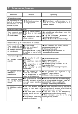 Page 193Problemen oplossen
Probleem Oorzaak Oplossing
Te hoge temperatuur
De temperatuur in het
koelvak is te hoog en
de temperatuur in het
vriesvak is goed
De koeltemperatuur is
te hoog ingesteld.Stel een lagere koeltemperatuur in. Het
duurt 24 uur voor de temperatuur in de
koelkast stabiel is.
Water/vocht/ijs in de koelkast
Vocht verzamelt zich
op de binnenwanden
van de koelkast
Heet en vochtig klimaat.
De deur is niet goed
dicht.
De deur werd te vaak of
te lang geopend.In zon klimaat zullen ijs en vocht zich...