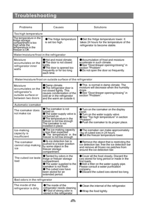 Page 29Troubleshooting
Problems Causes Solutions
Too high temperature
The temperature in the
fridge storage
compartment is too
high while the
temperature in the
freezer is OK
The fridge temperature
is set too high.Set the fridge temperature lower. It
takes 24 hours for the temperature of the
refrigerator to become stable.
Water/moisture/frost in the refrigerator
Moisture
accumulates on the
refrigerator inner
walls
Hot and moist climate.
The door is not closed
tightly.
The door is opened too
frequently or for...