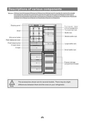 Page 6Descriptions of various components
Models:
Display panel
Shelf
Wire wine holder
Fresh keeping box cover
CrisperTurnover box
(including egg box)
Turnover box rack
Butter box
Middle bottle rack
Large bottle rack
Small bottle rack
Freezer storage
compartment drawer
The accessories shown are for several models. There may be slight
differences between them and the ones on your refrigerator.
Note
Fresh keeping box
Crisper cover
CFE533CW/CFE533AW/CFE633CS/CFE633CW/CFE629CW/CFL533CB/CFL533CS/CFL533AB/...