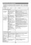 Page 138ProblemaCausa Solución
Funcionamiento del frigorífico
El compresor
no funciona.
El frigorífico se encuentra
en el ciclo de descongelación.
El frigorífico no se
encuentra enchufado a la
toma de corriente.
El frigorífico se encuentra
apagado.Esto es normal en el caso de una frigorífico con
descongelación automático.
Verifique que el enchufe se encuentre conectado
firmemente en la toma de corriente.
Presione el botón “Power” (“Encendido/apagado”)
durante 3 segundos para encender el frigorífico o
gire la...