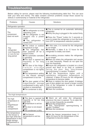 Page 25Troubleshooting
Before calling for service, please read the following troubleshooting table first. This can save
both your time and money. The table contains common problems except those caused by
defects in workmanship or material of the refrigerator.
ProblemsCauses Solutions
Refrigerator operation
The
compressor
does not work
The refrigerator is in the
defrosting cycle.
The refrigerator is not
plugged into a power
outlet.
The refrigerator is
turned OFF.This is normal for an automatic defrosting...