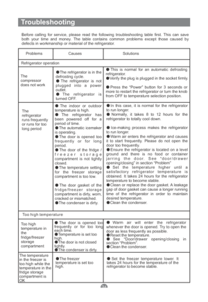 Page 26Troubleshooting
Before calling for service, please read the following troubleshooting table first. This can save
both your time and money. The table contains common problems except those caused by
defects in workmanship or material of the refrigerator.
ProblemsCauses Solutions
Refrigerator operation
The
compressor
does not work
The refrigerator is in the
defrosting cycle.
The refrigerator is not
plugged into a power
outlet.
The refrigerator is
turned OFF.This is normal for an automatic defrosting...