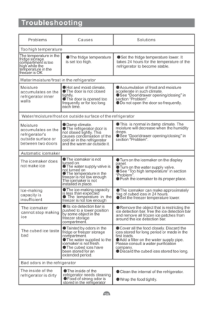 Page 27Troubleshooting
Problems Causes Solutions
Too high temperature
The temperature in the
fridge storage
compartment is too
high while the
temperature in the
freezer is OK
The fridge temperature
is set too high.Set the fridge temperature lower. It
takes 24 hours for the temperature of the
refrigerator to become stable.
Water/moisture/frost in the refrigerator
Moisture
accumulates on the
refrigerator inner
walls
Hot and moist climate.
The door is not closed
tightly.
The door is opened too
frequently or for...