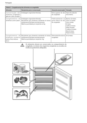 Page 10514
Português
Tabela 3 - Congelamento dos alimentos no congelador
Alimento Recipientes para a conservação  Zona de conservação  Duração
Conservação dos 
alimentos congelados, 
gelo em cubos, sorvetesEmbalagem original bem fechada. Parte superior do vão 
do congeladorFazer ref. à data de 
vencimento.
Congelamento de 
alimentos: carne e peixeEmbalagem original bem fechada.
3FDJQJFOUFT QBSB BMJNFOUPT SFTJTUFOUFT 