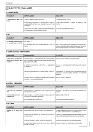 Page 10918
Português
1. ALIMENTAÇÃO
PROBLEMA VERIFICAÇÕES SOLUÇÕES
A APARELHAGEM NÃO FUN-
CIONA$0/530-3*/45-