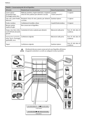 Page 1312
Italiano
Tabella 2 - Conservazione dei cibi nel frigorifero
Alimento Recipienti per la conservazione Zona di conservazione Durata 
Carne e pesce 
(di qualsiasi tipo)
PSNBHHJBQBTUBEVSB1FMMJDPMB QSPUFUUJWB
 GPHMJ EJ BMMVNJOJP
 SFDJQJFOUJ
chiusi di vetro, plastica per alimenti o acciaio.Cassetto 
iSFTI$POUSPM