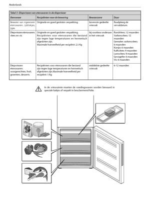 Page 12314
Nederlands
Tabel 3 -Diepvriezen van etenswaren in de diepvriezer
Etenswaar Recipiënten voor de bewaring Bewaarzone Duur
#FXBSFO WBO JOHFWSPSFO
etenswaren, ijsblokjes, 
ijsjesOriginele en goed gesloten verpakking. bovenste gedeelte 
vriesvak
 3BBEQMFFHEF
vervaldatum.
Diepvriezen etenswaren: 
vlees en visOriginele en goed gesloten verpakking.
3FDJQJ