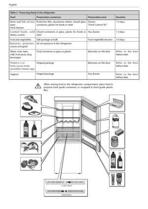 Page 3112
English
Table 2 - Preserving foods in the refrigerator 
Food Preservation containers Preservation zone Duration
Meat and fish (of any 
type)
)BSEDIFFTFTProtective film, aluminium sheets, closed glass 
containers, plastic for foods or steelDrawer
iSFTI$POUSPM