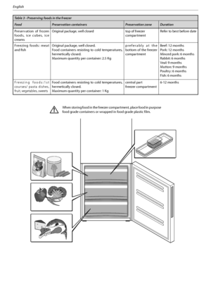 Page 3314
English
Table 3 - Preserving foods in the freezer
Food Preservation containers Preservation zone Duration
1SFTFSWBUJPO PG GSP[FO
foods, ice cubes, ice 
creamsOriginal package, well closedUPQPGGSFF[FS
compartment  Refer to best before date
SFF[JOH GPPET NFBU
and fishOriginal package, well closed.
Food containers resisting to cold temperatures, 
hermetically closed.
.BYJNVNRVBOUJUZQFSDPOUBJOFS,Hpreferably at the 
CPUUPNPGUIFGSFF[FS
compartment
 
#FFGNPOUIT
Pork: 12 months...