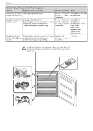 Page 5114
Français
Tableau 3 – Congélation des aliments dans le congélateur 
Aliment Récipients pour la conservation Zone de conservation Durée 
Conservation des aliments 
surgelés, glaçons, glaces Emballage original bien fermé. P a rtie supérieure 
compartiment 
congélateurFaire référence à la date 
de péremption.
Congélation aliments : 
Viande et poisonEmballage original bien fermé.
3