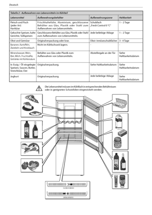 Page 6712
Deutsch
Tabelle 2 - Aufbewahren von Lebensmitteln im Kühlteil
Lebensmittel Aufbewahrungsbehälter Aufbewahrungszone Haltbarkeit
Fleisch und Fisch
( jeder Art)
HartkäseFrischhaltefolie, Aluminium, geschlossene 
Behälter aus Glas, Plastik oder Stahl zum 
Aufbewahren von Lebensmitteln.Schubfach
„Fresh Control 0 °C“o5BHF
Gekochte Speisen, kalte 
Gerichte, SüßspeisenGeschlossene Behälter aus Glas, Plastik oder Stahl 
zum Aufbewahren von Lebensmitteln.Jede beliebige Ablageo5BHF
Obst und Gemüse...