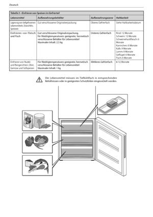 Page 6914
Deutsch
Tabelle 3 - Einfrieren von Speisen im Gefrierteil
Lebensmittel Aufbewahrungsbehälter Aufbewahrungszone Haltbarkeit
Lagerung von tiefgefrorenen 
Lebensmitteln, Eiswürfeln, 
SpeiseeisGut verschlossene Originalverpackung Oberes Gefrierfach Siehe Haltbarkeitsdatum
Einfrieren von Fleisch 
und FischGut verschlossene Originalverpackung,
für Niedrigtemperaturen geeignete, hermetisch 
verschlossene Behälter für Lebensmittel 
Maximaler Inhalt: 2,5 kgUnteres GefrierfachRind: 12 Monate
Schwein: 12 Monate...