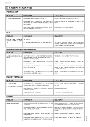 Page 9118
Español
1. ALIMENTACIÓN
PROBLEMA COMPROBAR SOLUCIONES
EL APARATO NO FUNCIONA$0.130#3-*/45-$*