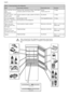 Page 3112
English
Table 2 - Preserving foods in the refrigerator 
Food Preservation containers Preservation zone Duration
Meat and fish (of any 
type)
)BSEDIFFTFTProtective film, aluminium sheets, closed glass 
containers, plastic for foods or steelDrawer
iSFTI$POUSPM