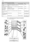 Page 4912
Français
Tableau 2 – Conservation des aliments dans le frigidaire
Aliment Récipients pour la conservation Zone de conservation Durée 
Viande et poisson (de 
tout type)
SPNBHFT