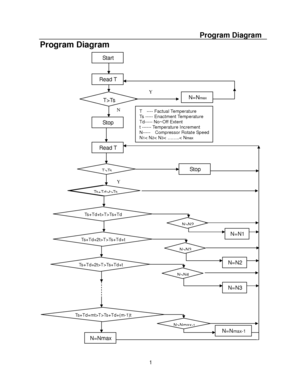 Page 121  Program Diagram 
 Start T>Ts Read T Stop Read T  T>Ts Ts+Td>t>Ts Ts+Td+2t>T>Ts+Td+t Ts+Td+2t>T>Ts+Td+t Ts+Td+mt>T>Ts+Td+(m-1)t N=Nmax  Ts+Td>t>Ts Ts+Td+t>T>Ts+Td N=Nmax Y Y N Stop N>N2 N>N3 N=N1 N=Nmax-1 N>N4 N=N2 N=N3 N>Nmax-1 T  ---- Factual Temperature 
Ts ----- Enactment Temperature 
Td----- No~Off Extent 
t ------ Temperature Increment 
N-----  Compressor Rotate Speed N1< N2< N3< ……..< Nmax  Program Diagram   