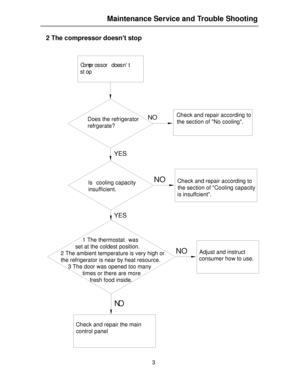 Page 143   
2 The compressor doesn’t stop 
 1 The thermostatwas 
set at the coldest position.
2 The ambient temperature is very high or 
the refrigerator is near by heat resource.
3 The door was opened too many 
times or there are more 
fresh food inside.
Check and repair the main 
control panelNOIscooling capacity  
insufficient.
YES YESNO Comprossor doesnt 
stop
Does the refrigerator 
refrgerate?NO
Adjust and instruct 
consumer how to use.NOCheck and repair according to 
the section of Cooling capacity 
is...