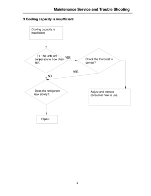 Page 154   
3 Cooling capacity is insufficient YESRepair  Does the refrigerant 
leak siowly?.NO    Is the ambient 
temperature low than 
16℃YES
Adjust and instruct 
consumer how to use. Check the therostat is 
correct?Cooling capacity is 
insufficient 
 
 
 
 
 
 
 
 
 Maintenance Service and Trouble Shooting  