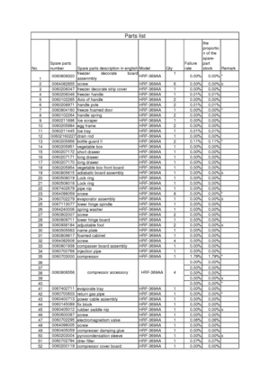 Page 34No.Spare parts
number Spare parts description in english Model QtyFailure
ratethe
proportio
n of the
spare-
part
stock Remark
10060809320freezer decorate board
assenmblyHRF-369AA1
0.00% 0.00% *
20064082855 screw
HRF-369AA6
0.00% 0.00% x
30060206047 freezer decorate strip cover
HRF-369AA1
0.00% 0.00%
40060206046 freezer handle
HRF-369AA1
0.01% 0.01%
50060102265 Axis of handle
HRF-369AA2
0.00% 0.00%
60060208971 handle pole
HRF-369AA2
0.01% 0.01%
70060804160 freeze foamed door
HRF-369AA1
0.00% 0.00% *...