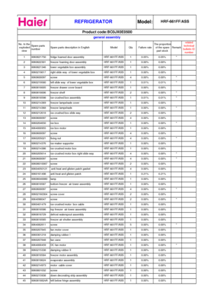 Page 11
 
Model:
No. In theexploded view Spare parts
number
Spare parts description in English
Model Qty Failure rateThe proportion
of the sparepart stock Remarkrelated
technical
bulletin ID number
1 0060821750 fridge foamed door assembly HRF-661FF/ASS 1 0.05% 0.05% *
2 0060822301 freezer foaming door assembly HRF-661FF/ASS 1 0.00% 0.00%
3 0060821346 lower vegetable box assembly HRF-661FF/ASS 1 0.00% 0.00%
4 0060219817 right slide way  of lower vegetable box HRF-661FF/ASS 1 0.00% 0.00%
5 0060600097 screw...